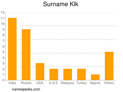 Surname Klk