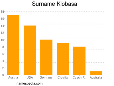 Surname Klobasa