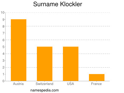Surname Klockler