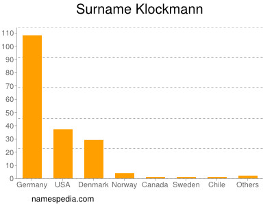 Surname Klockmann