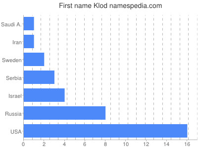 Given name Klod