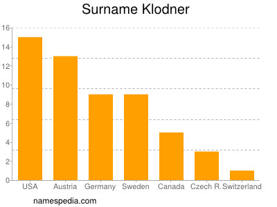Surname Klodner
