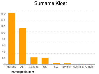 Surname Kloet