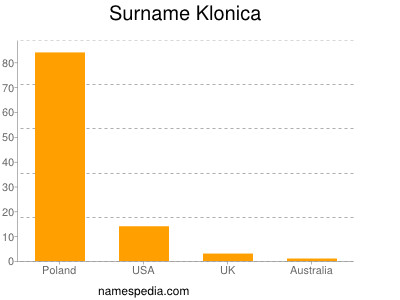 Surname Klonica