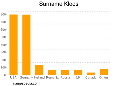 Surname Kloos