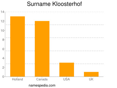 Surname Kloosterhof