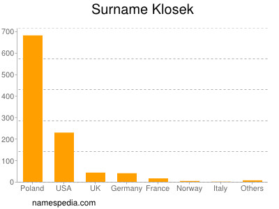 Surname Klosek