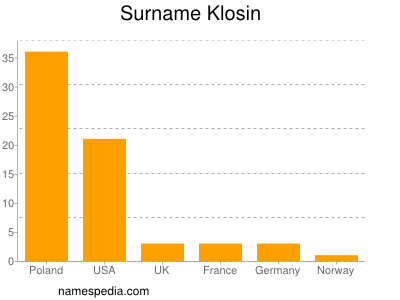 Surname Klosin