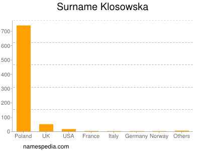 Surname Klosowska
