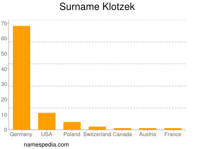 Surname Klotzek