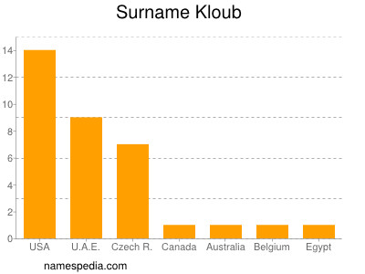 Surname Kloub
