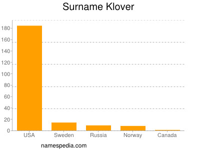 Surname Klover
