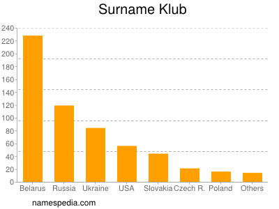 Surname Klub