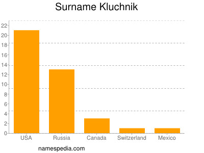Surname Kluchnik