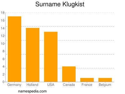 Surname Klugkist