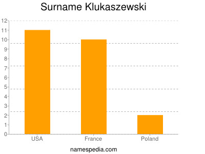 Surname Klukaszewski