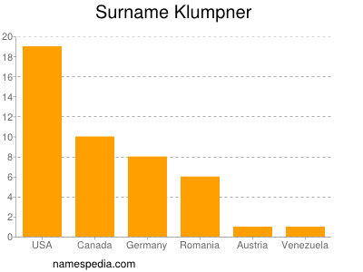 Surname Klumpner