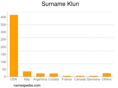 Surname Klun