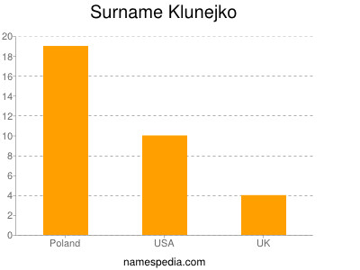 Surname Klunejko