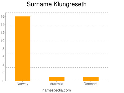 Surname Klungreseth