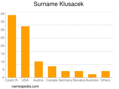 Surname Klusacek