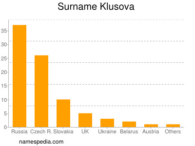 Surname Klusova