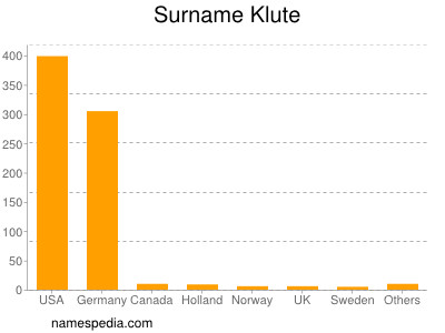 Surname Klute