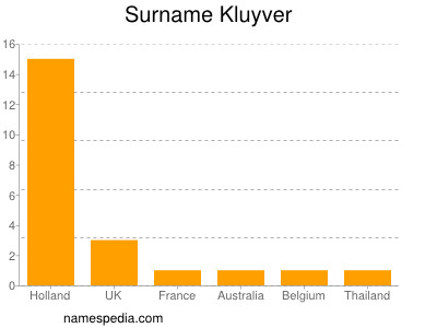 Surname Kluyver