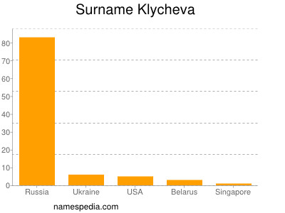 Surname Klycheva