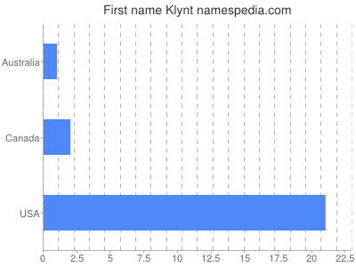 Given name Klynt