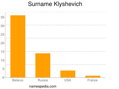 Surname Klyshevich