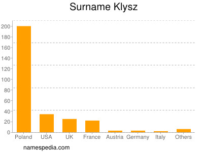 Surname Klysz