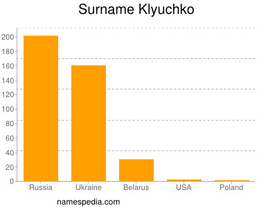 Surname Klyuchko
