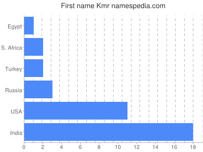 Given name Kmr
