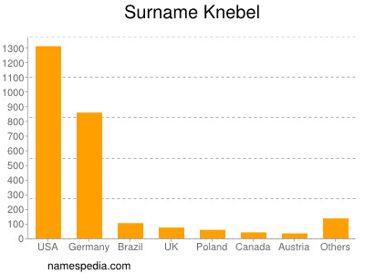 Surname Knebel