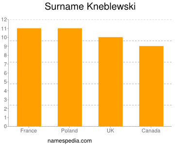 Surname Kneblewski