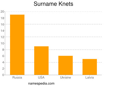 Surname Knets
