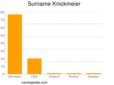 Surname Knickmeier