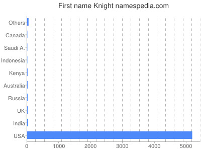 Given name Knight