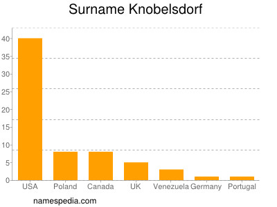 Surname Knobelsdorf