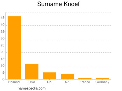 Surname Knoef