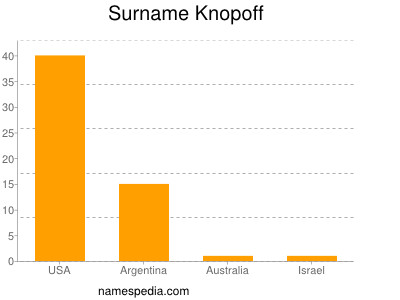 Surname Knopoff