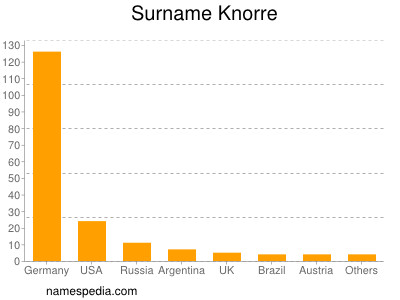 Surname Knorre