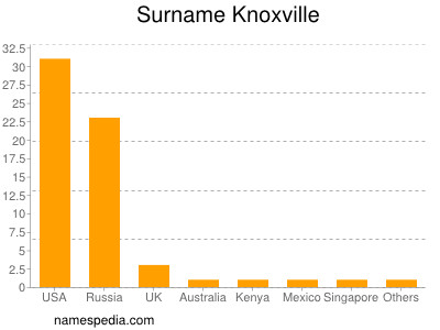 Surname Knoxville