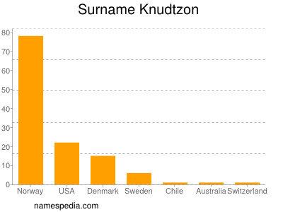 Surname Knudtzon