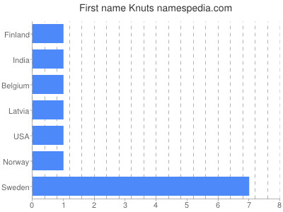 Given name Knuts