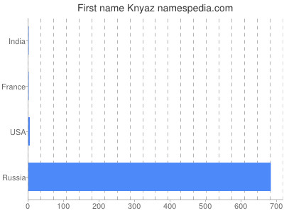 Given name Knyaz