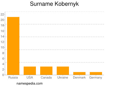 Surname Kobernyk
