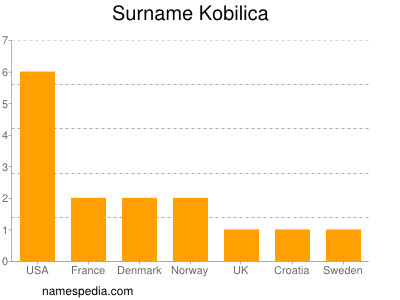 Surname Kobilica
