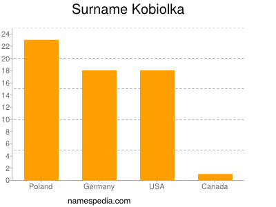 Surname Kobiolka